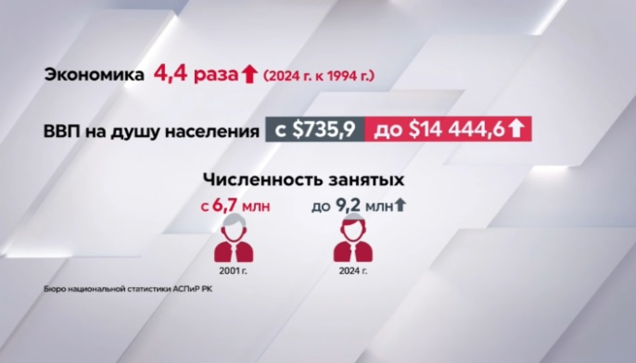 Экономика Казахстана выросла в 4 раза