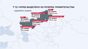 82,1% заявок от бизнеса на возмещение ущерба от паводков одобрили в РК