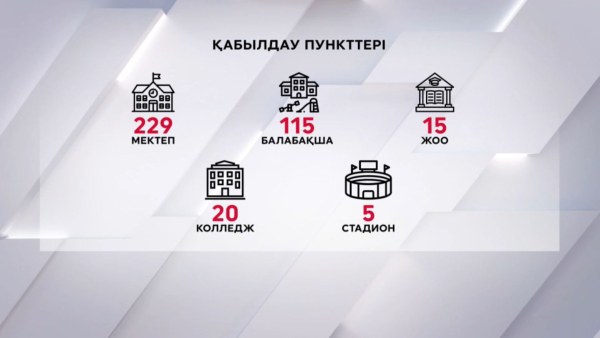 Алматыда қабылдау пункттеріне 1329 адам жүгінді