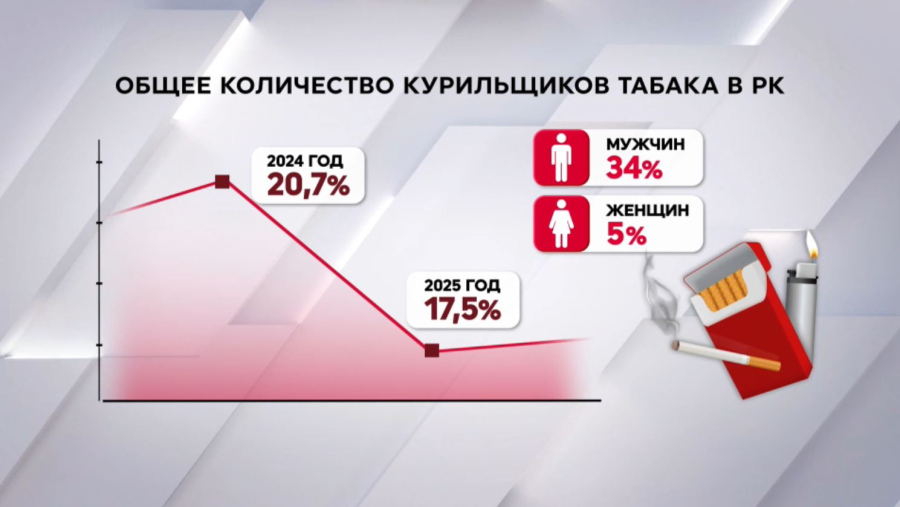 Более 17% казахстанцев курят табак