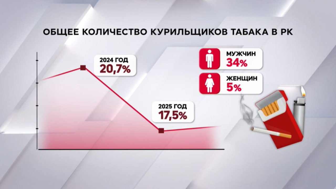 Более 17% казахстанцев курят табак