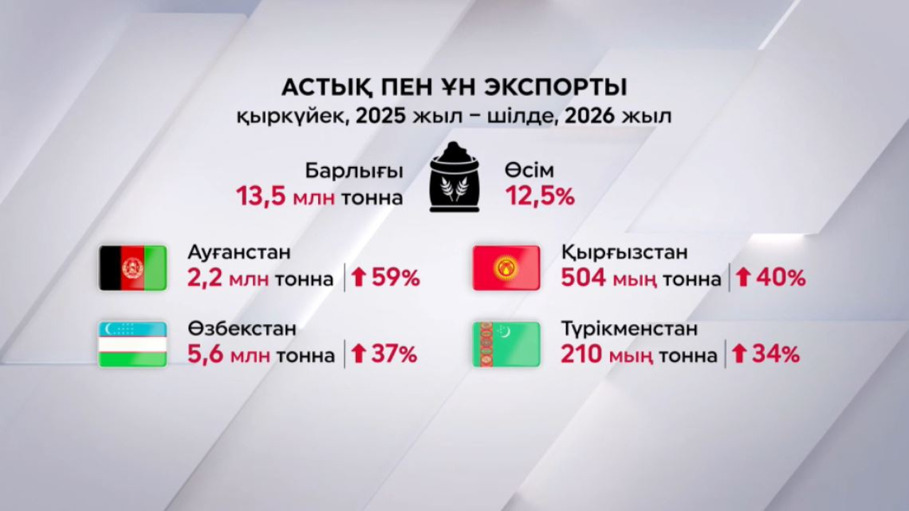 Қазақстан қай елдерге астық экспорттайды?