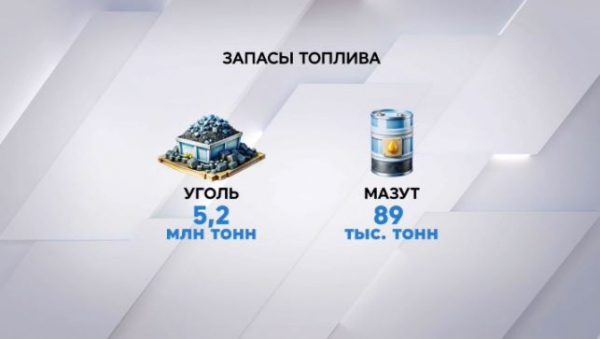 В трёх регионах Казахстана стартовал отопительный сезон