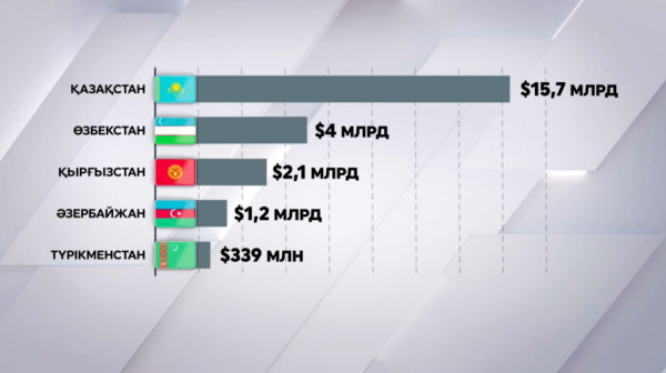 Қазақстан ОА елдері арасында бірқатар салада көш бастап тұр