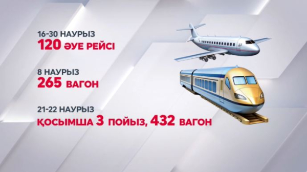 Мереке күндері әуе рейстері мен пойыздардың саны артады