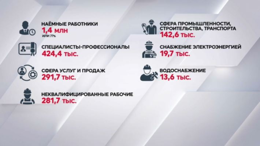 Почти 2 млн молодых казахстанцев трудоустроены