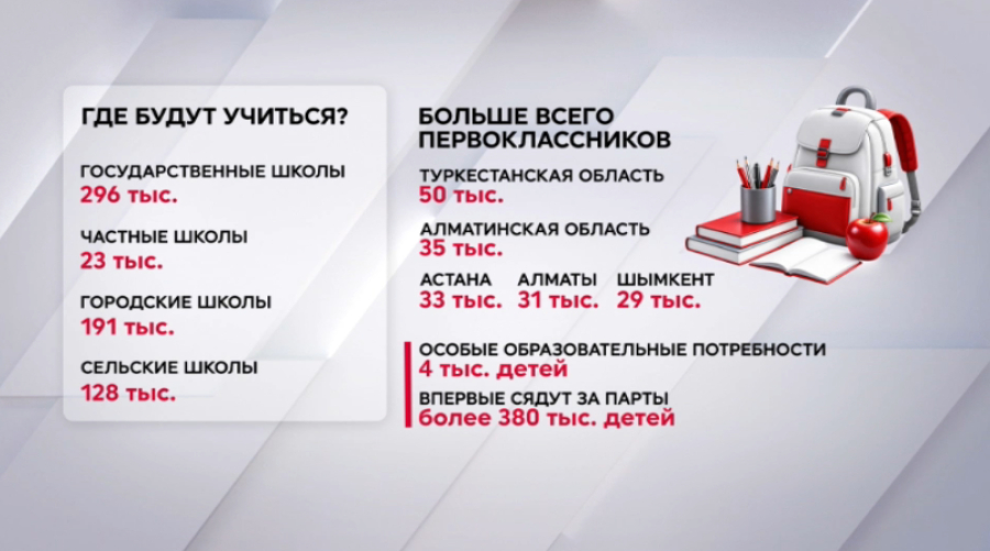 Более 380 тысяч детей в Казахстане пойдут в первый класс