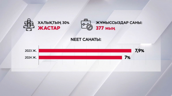 NEET санатындағы жастар үлесі азайды