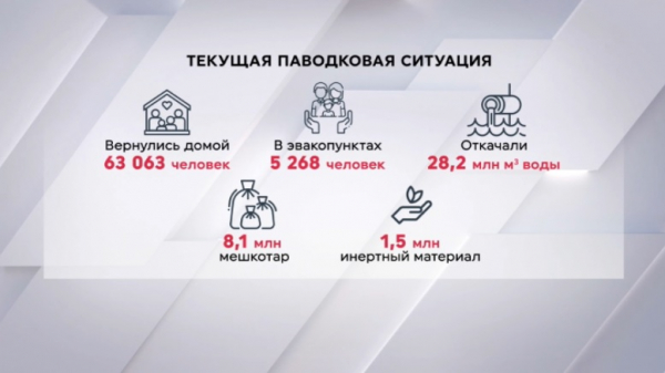 Паводки: более 5 тысяч казахстанцев остаются в эвакопунктах