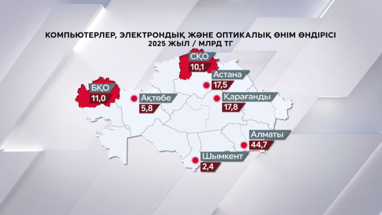 Электрондық және оптикалық өнім өндірісінің көлемі рекордтық көрсеткішке жетті