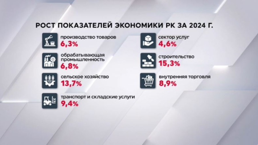 Экономика РК выросла на 5% по итогам 2024 года