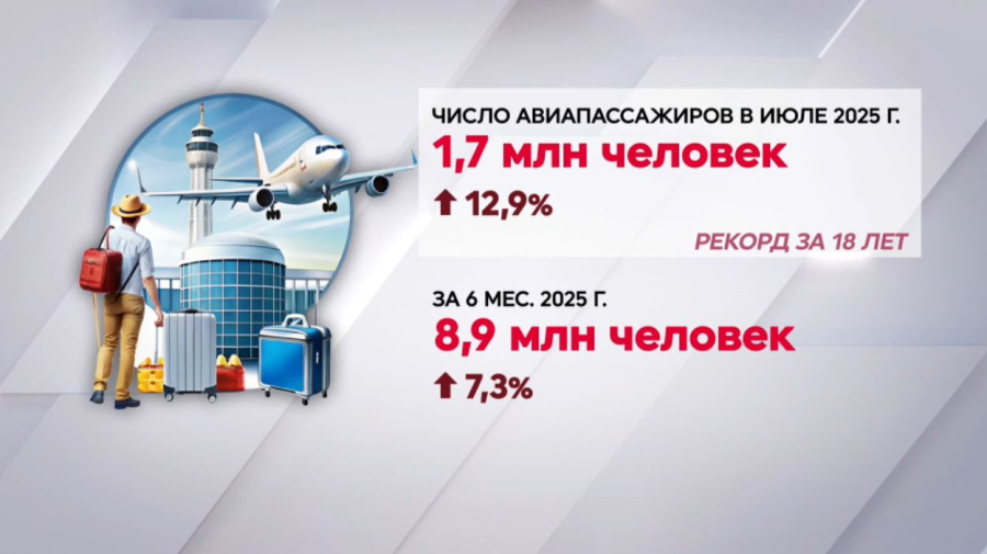 Авиаперевозки в Казахстане побили 18-летний рекорд