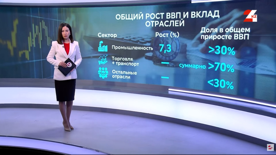 Экономика Казахстана: рост ВВП на 6,4 % за 10 месяцев