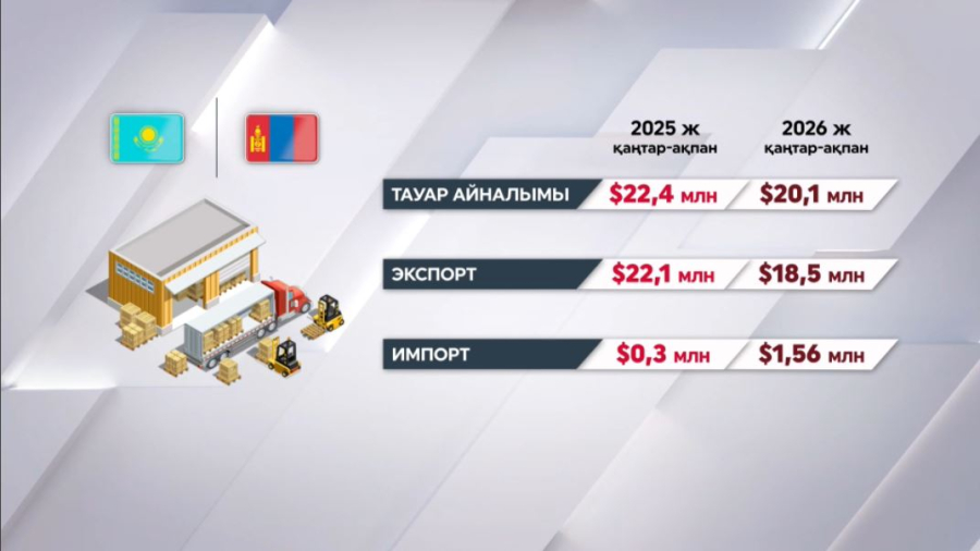 Қазақстан мен Моңғолия арасындағы сауда-саттық
