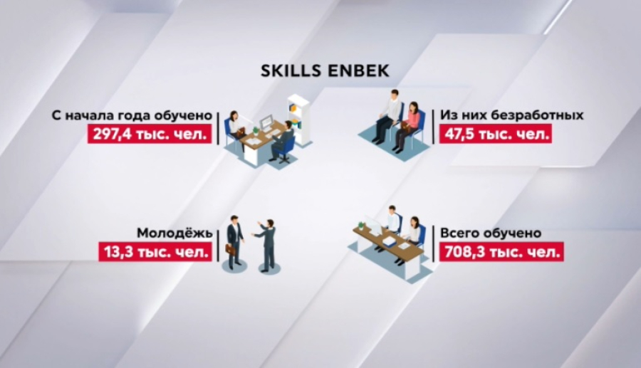700 тысяч казахстанцев прошли обучение на платформе Skills Enbek
