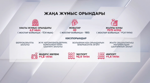 Биыл еліміздің кәсіпорындарында 7000-ға жуық жұмыс орны ашылды