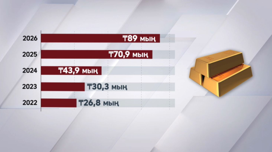 Алтын құны аспандап тұр