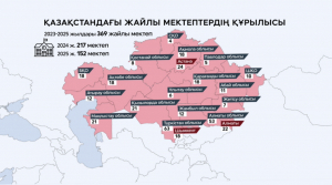 Елімізде 2023-2025 жылдары 369 жайлы мектеп салынады