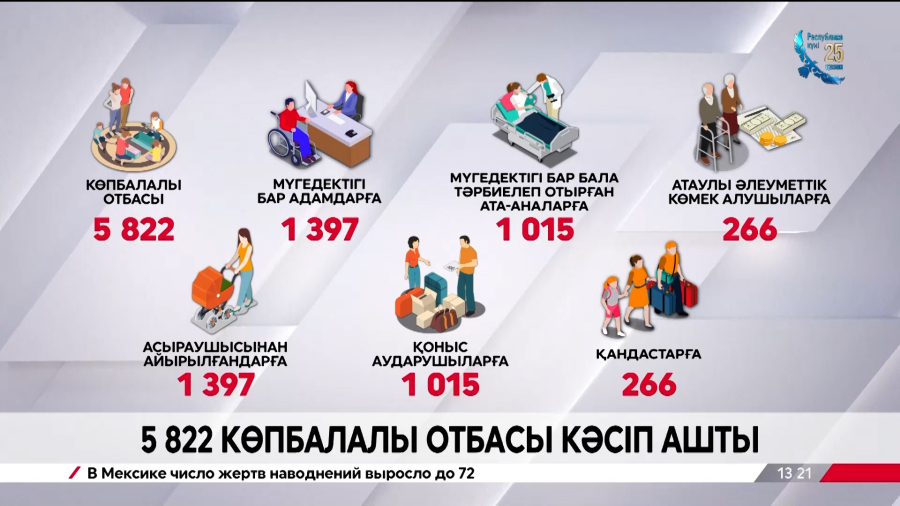 Елімізде 6 мыңға жуық көпбалалы отбасы кәсіп ашты