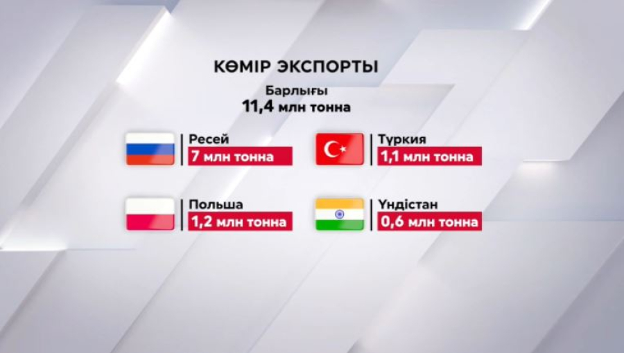 Түркияға көмір экспорты бес есе өсті