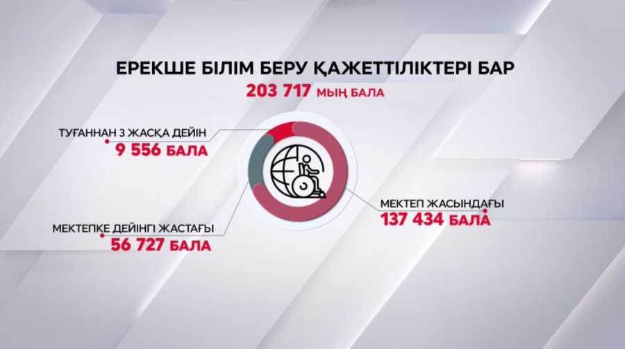 Қазіргі заманғы инклюзивті білім берудің жағдайы