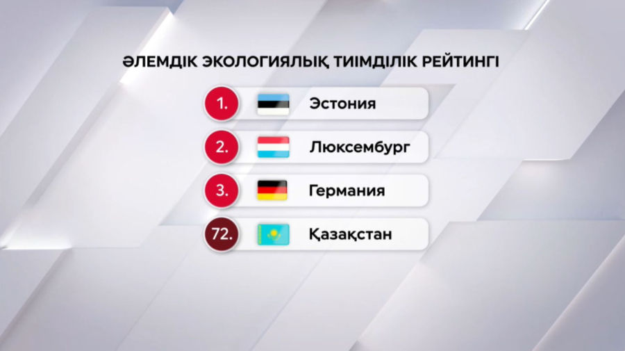 Қазақстан экологиялық рейтингте жоғарылады