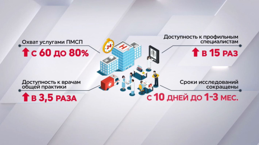 Охват услугами ПМСП увеличился до 80%