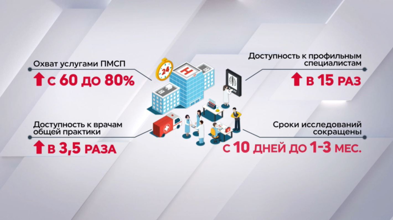 Охват услугами ПМСП увеличился до 80%