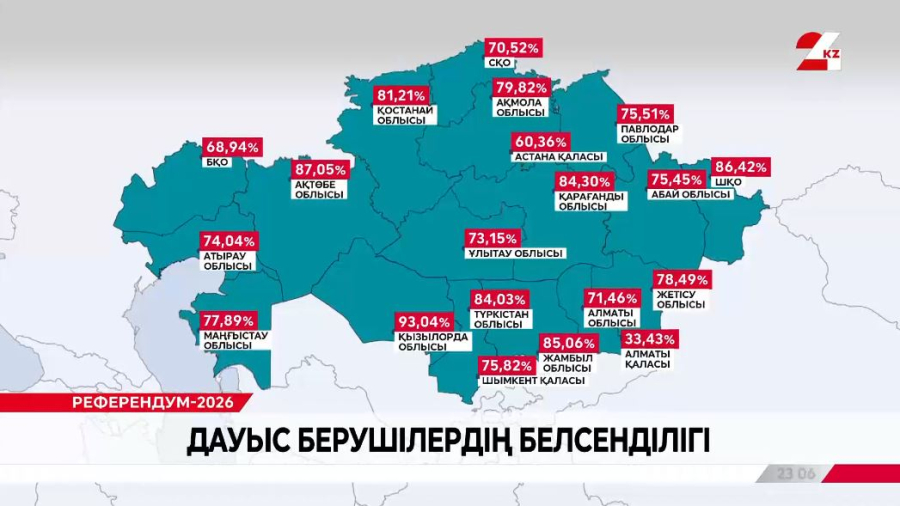 Дауыс берушілердің белсенділігі