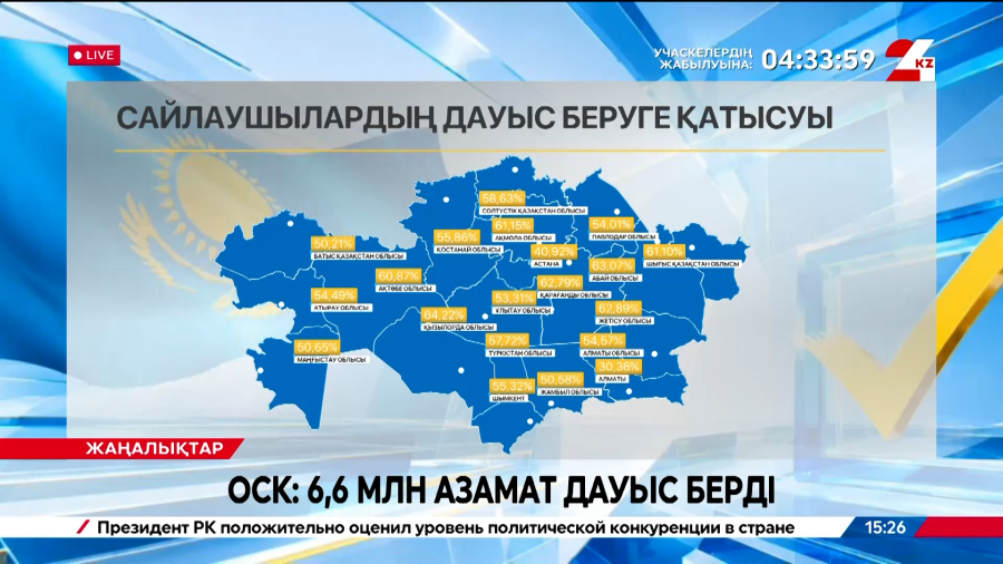 ОСК: 6,6 млн азамат дауыс берді