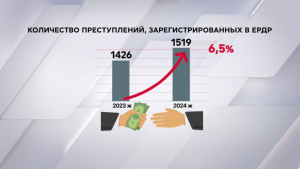 1,5 тысячи коррупционных преступлений зарегистрировано в РК с начала года