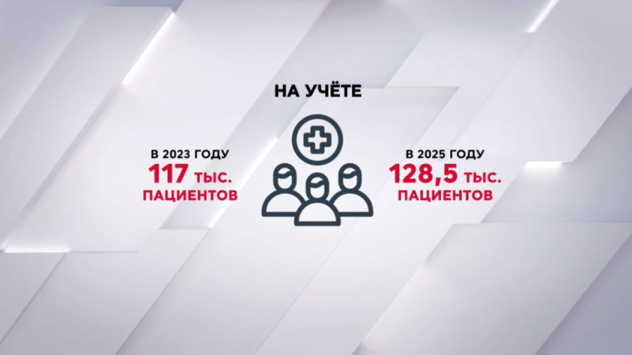 Препараты на ₸64,2 млрд закупил ФСМС для людей с орфанными заболеваниями в 2024 году