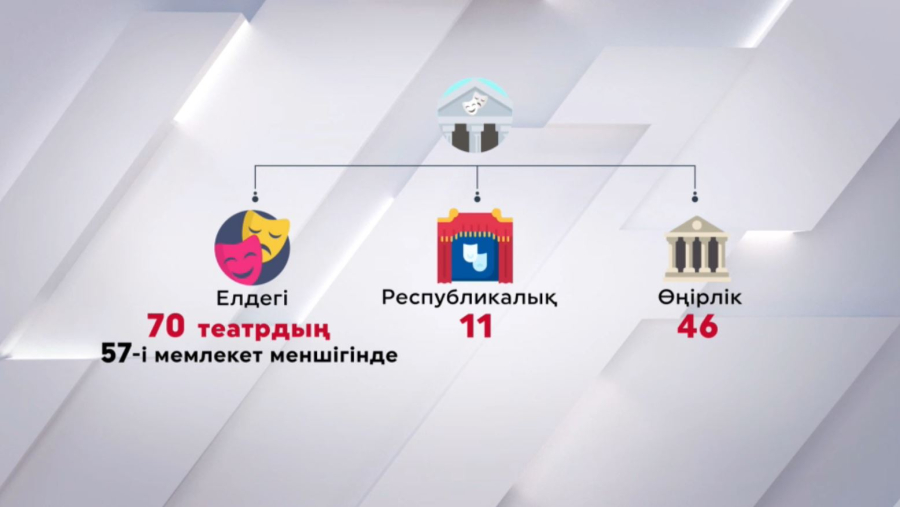 Қазақстанда 70 театр бар