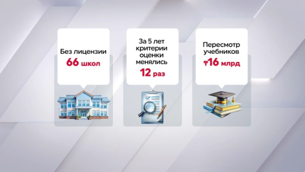 В Казахстане 66 школ работают без лицензии