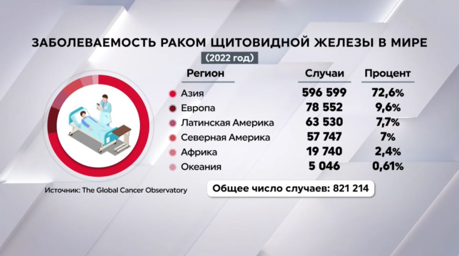 Заболеваемость раком щитовидной железы в мире