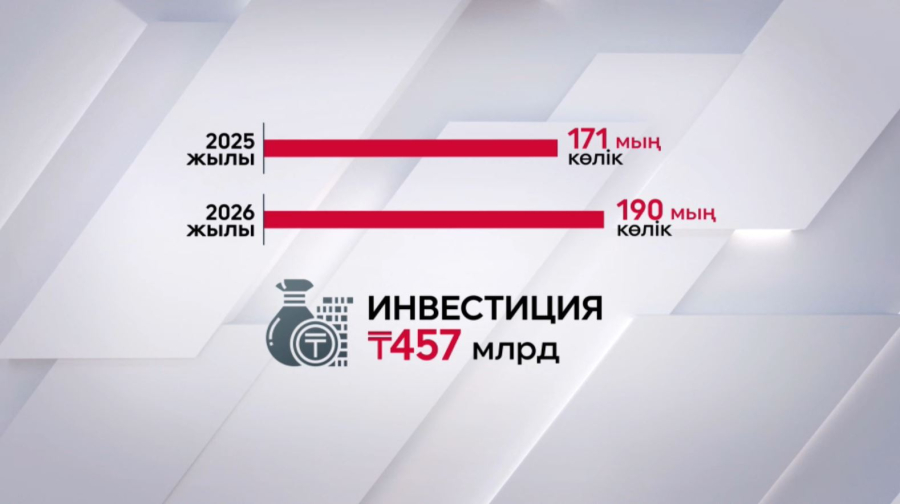 Еліміздің машина жасау саласында 68 мыңнан астам адам еңбек етеді