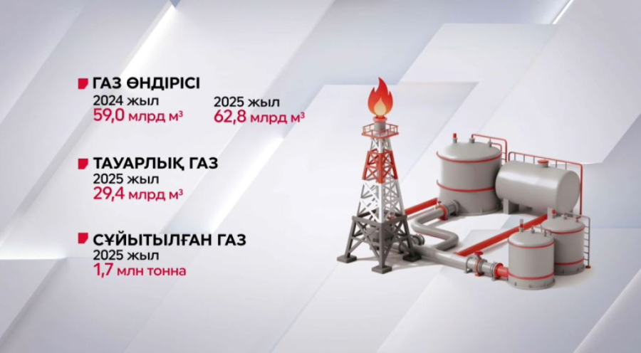 Қазақстанда газ өңдеу көлемі өсті