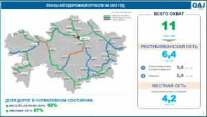8 тыс. км дорог республиканского значения реконструируют в Казахстане