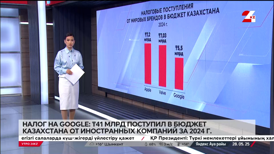 Налог на Google: ₸41 млрд поступил в бюджет Казахстана