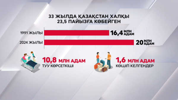 Тәуелсіздік алғаннан бері Қазақстан халқы 3,7 млн адамға көбейген
