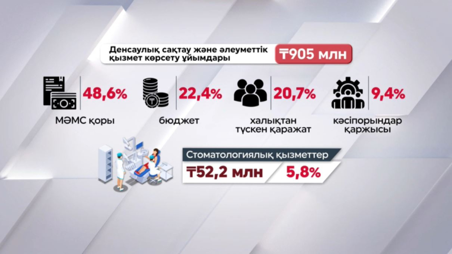 Бірінші тоқсанда ₸52,2 млн сомаға стоматологиялық қызмет көрсетілген