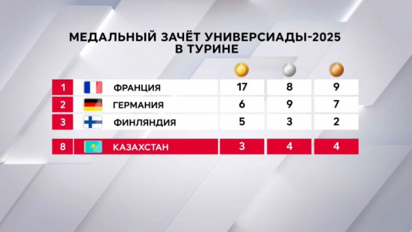 Медальный зачёт Универсиады в Турине: сборная Казахстана на восьмом месте