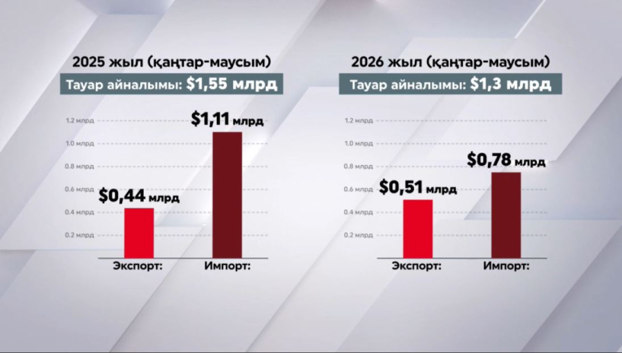 Оңтүстік Кореямен арадағы алыс-беріс