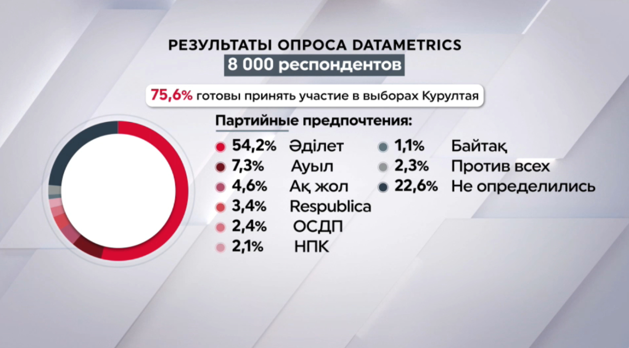 Соцопрос: Более 75,6% казахстанцев готовы принять участие в выборах в курултай 