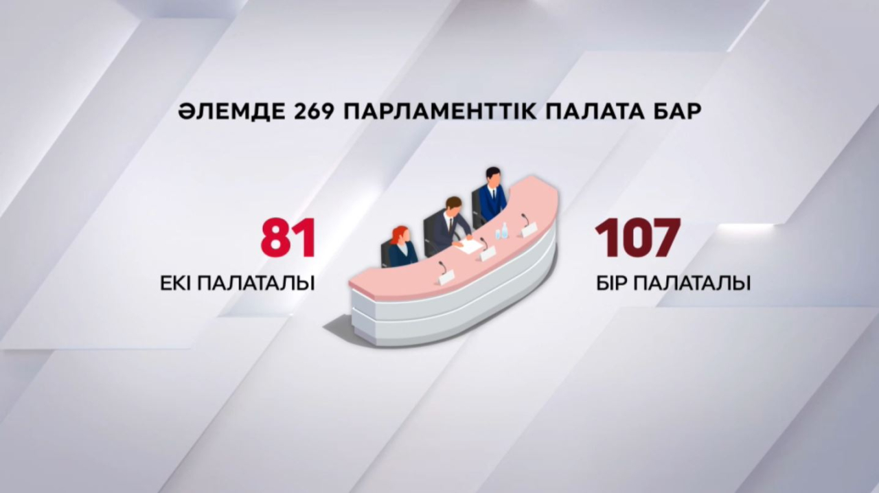 Әлемде 269 парламенттік палата бар