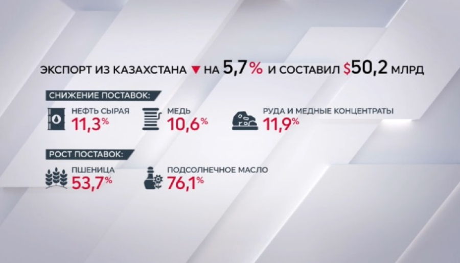 Экспорт из Казахстана снизился на 5,7%