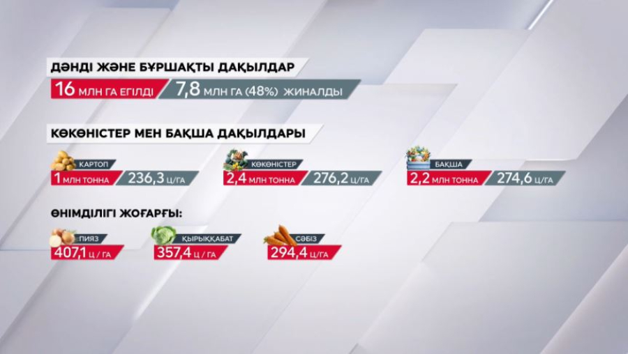 Биыл 16 млн га жерге дәнді-дақылдар егілді