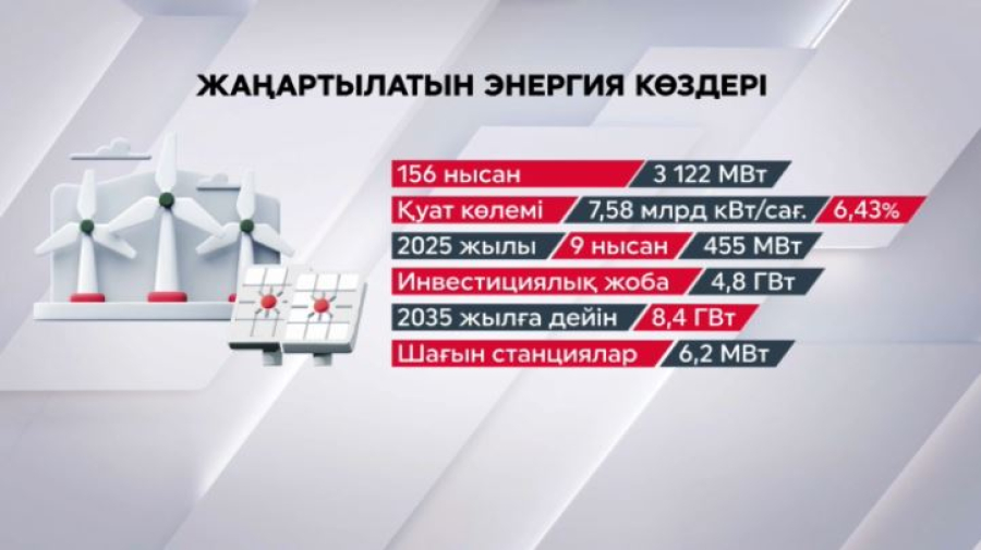 Биыл 9 жаңартылатын қуат көзі салынады
