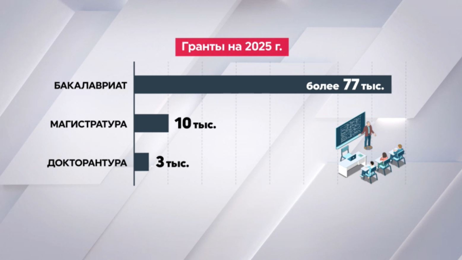 Основной этап ЕНТ стартовал в Казахстане