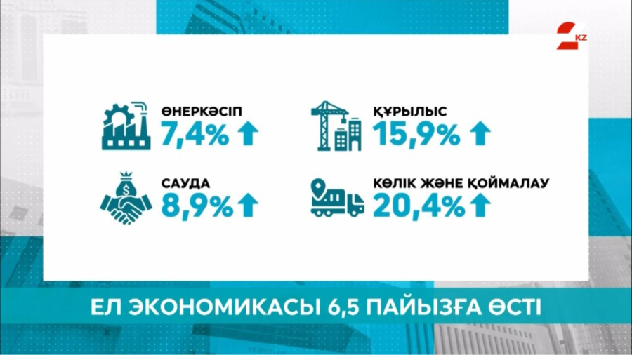 Ел экономикасы 6,5 пайызға өсті